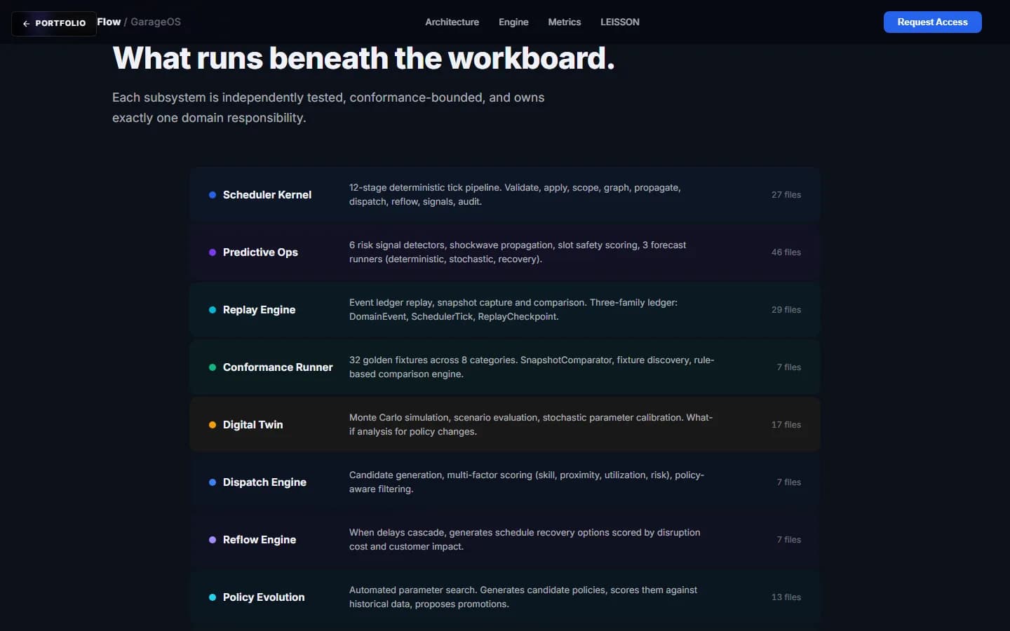 GarageOS — garage operations on a deterministic scheduler kernel – Engine subsystems: each with exactly one responsibility, its own tests and file count — scheduler kernel, predictive side, replay and conformance.