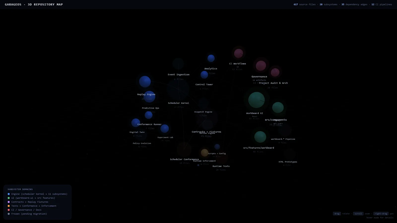GarageOS — garage operations on a deterministic scheduler kernel – The 3D repository map: subsystems as spheres, dependencies as edges, colour says the domain — frozen parts stay grey.